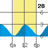 Weir Creek tide chart for Wednesday, February 28, 2024