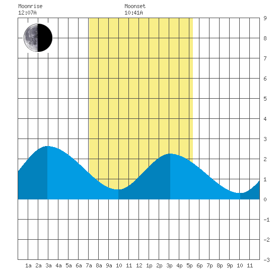 Weir Creek tide chart for Friday, February 2, 2024