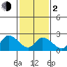 Weir Creek tide chart for Friday, February 2, 2024