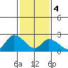 Weir Creek tide chart for Sunday, February 4, 2024