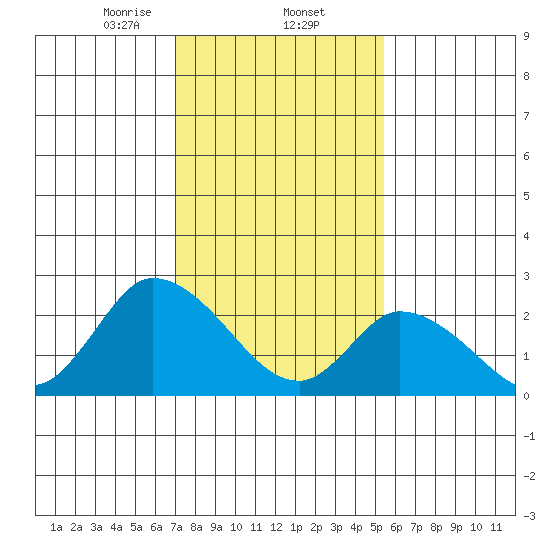 Weir Creek tide chart for Monday, February 5, 2024