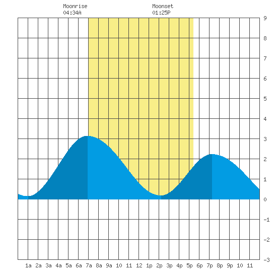 Weir Creek tide chart for Tuesday, February 6, 2024