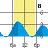 Weir Creek tide chart for Thursday, February 8, 2024