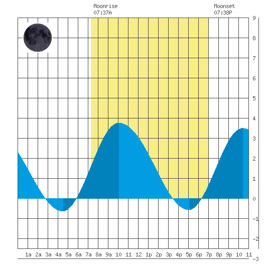 Weir Creek tide chart for Sunday, March 10, 2024