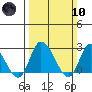 Weir Creek tide chart for Sunday, March 10, 2024