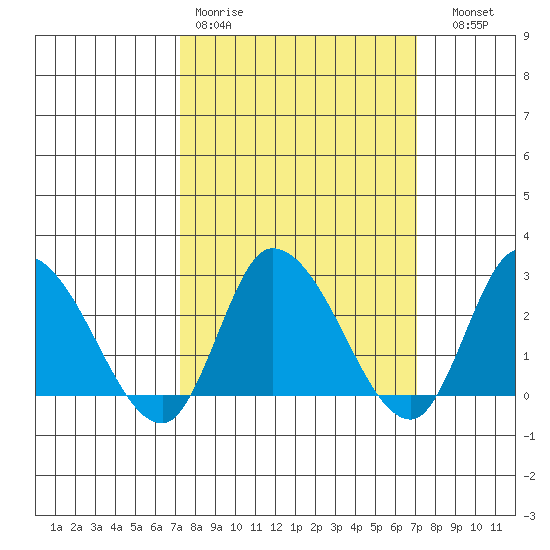 Weir Creek tide chart for Monday, March 11, 2024