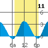 Weir Creek tide chart for Monday, March 11, 2024
