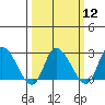 Weir Creek tide chart for Tuesday, March 12, 2024