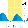 Weir Creek tide chart for Thursday, March 14, 2024