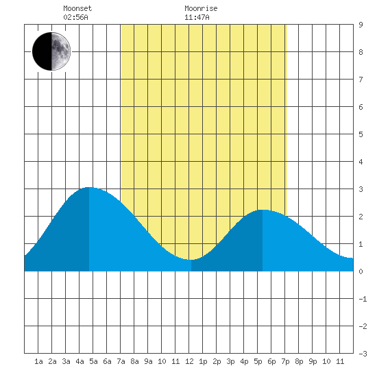 Weir Creek tide chart for Sunday, March 17, 2024