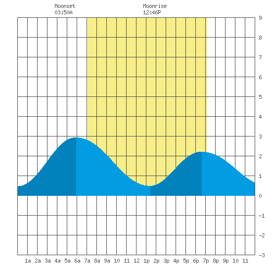 Weir Creek tide chart for Monday, March 18, 2024