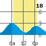 Weir Creek tide chart for Monday, March 18, 2024