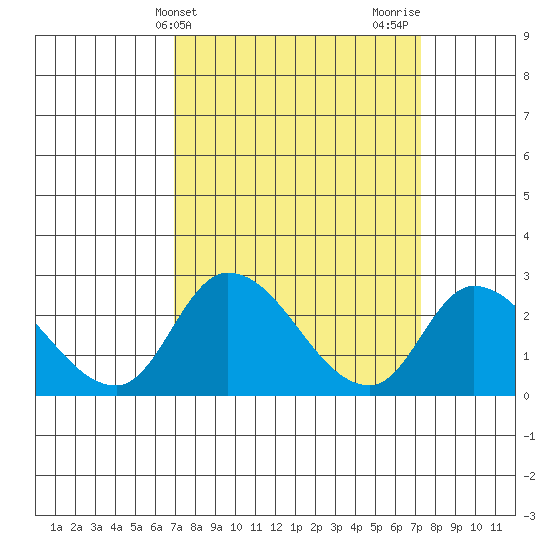 Weir Creek tide chart for Friday, March 22, 2024