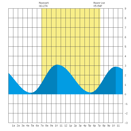 Weir Creek tide chart for Saturday, March 23, 2024