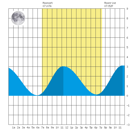 Weir Creek tide chart for Monday, March 25, 2024