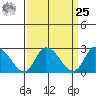 Weir Creek tide chart for Monday, March 25, 2024