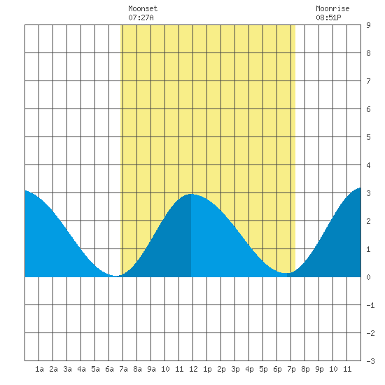 Weir Creek tide chart for Tuesday, March 26, 2024