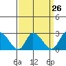 Weir Creek tide chart for Tuesday, March 26, 2024