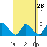 Weir Creek tide chart for Thursday, March 28, 2024