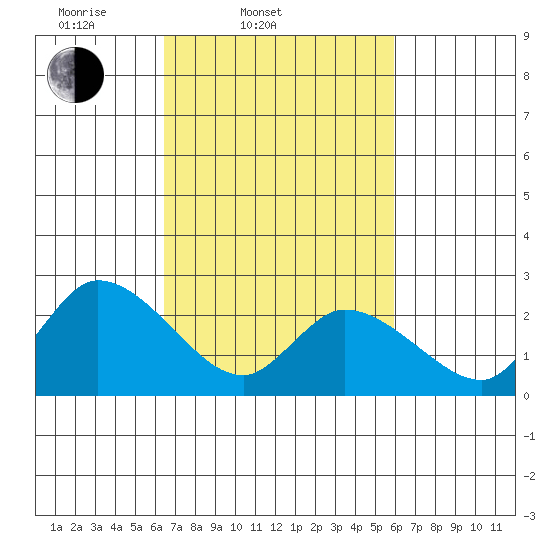 Weir Creek tide chart for Sunday, March 3, 2024