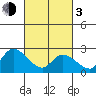 Weir Creek tide chart for Sunday, March 3, 2024