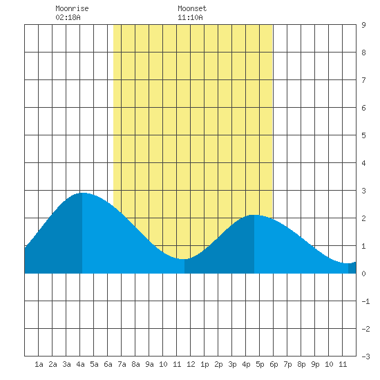 Weir Creek tide chart for Monday, March 4, 2024