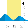 Weir Creek tide chart for Monday, March 4, 2024