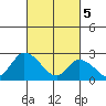 Weir Creek tide chart for Tuesday, March 5, 2024