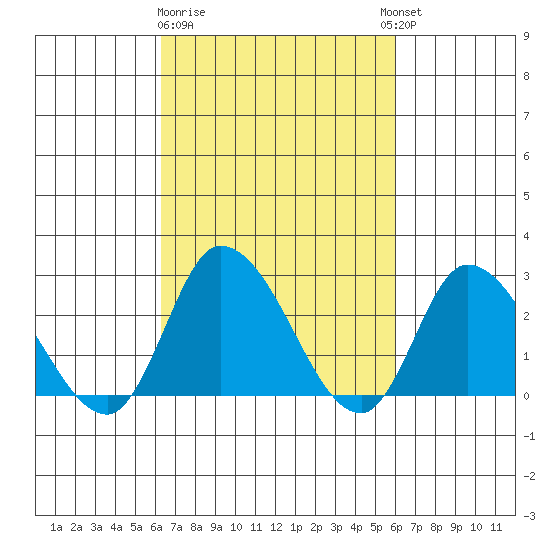 Weir Creek tide chart for Saturday, March 9, 2024