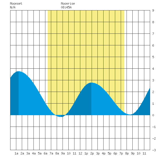 Weir Creek tide chart for Friday, April 12, 2024