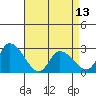Weir Creek tide chart for Saturday, April 13, 2024
