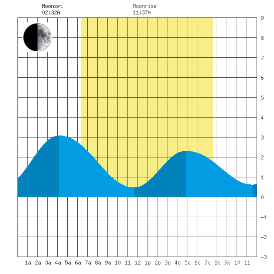 Weir Creek tide chart for Monday, April 15, 2024