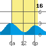Weir Creek tide chart for Tuesday, April 16, 2024