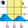 Weir Creek tide chart for Monday, April 1, 2024