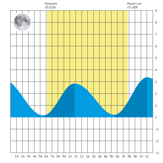 Weir Creek tide chart for Tuesday, April 23, 2024