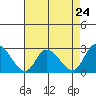 Weir Creek tide chart for Wednesday, April 24, 2024