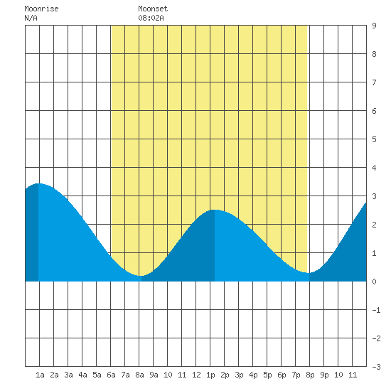 Weir Creek tide chart for Saturday, April 27, 2024