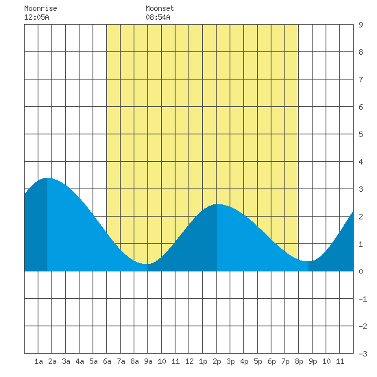 Weir Creek tide chart for Sunday, April 28, 2024