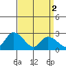 Weir Creek tide chart for Tuesday, April 2, 2024