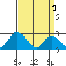 Weir Creek tide chart for Wednesday, April 3, 2024