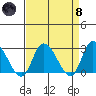 Weir Creek tide chart for Monday, April 8, 2024