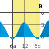 Weir Creek tide chart for Tuesday, April 9, 2024