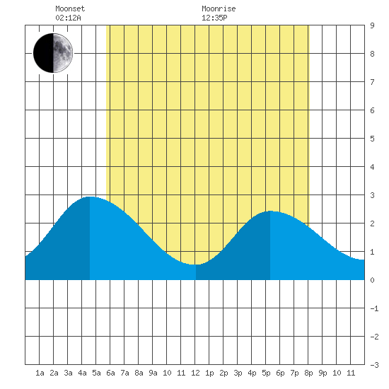 Weir Creek tide chart for Wednesday, May 15, 2024