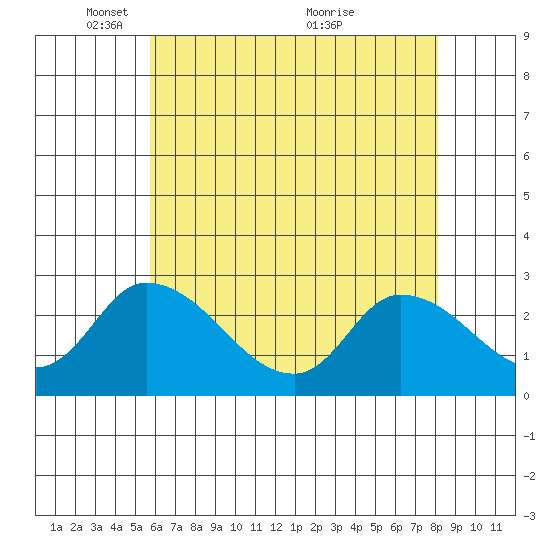 Weir Creek tide chart for Thursday, May 16, 2024