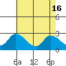 Weir Creek tide chart for Thursday, May 16, 2024