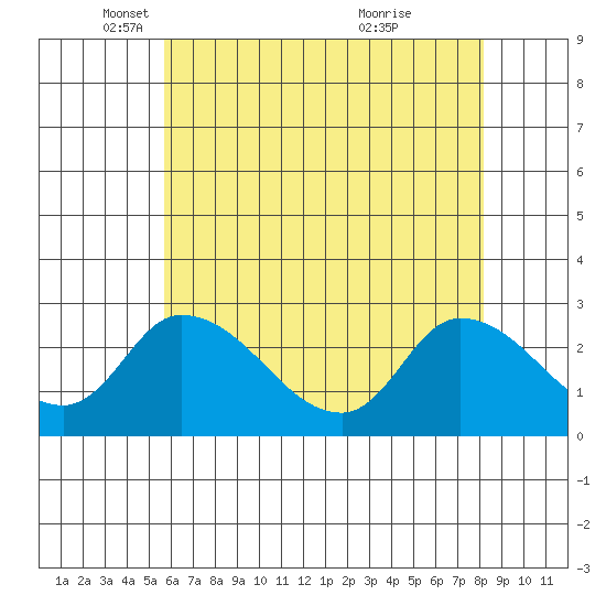 Weir Creek tide chart for Friday, May 17, 2024