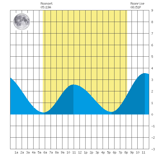 Weir Creek tide chart for Thursday, May 23, 2024
