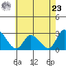 Weir Creek tide chart for Thursday, May 23, 2024