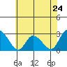 Weir Creek tide chart for Friday, May 24, 2024