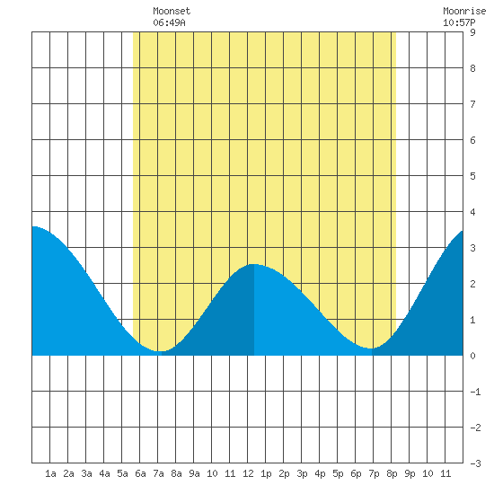 Weir Creek tide chart for Saturday, May 25, 2024